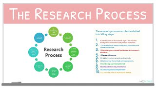 The Research Process and Phases of Research Explained Lecture 2