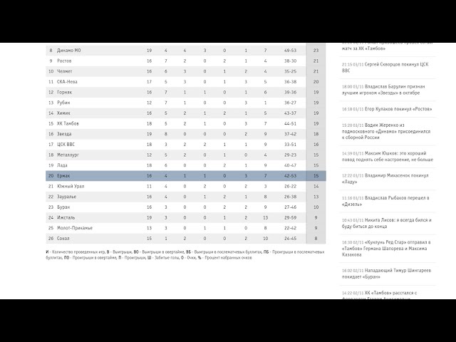 «Ермак» одержал две победы