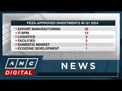 PEZA records 19% jump in investment approvals in Q1, on track to hit 2024 target ANC