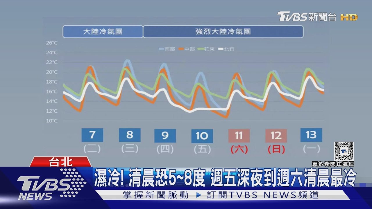 急凍!週四挑戰入冬最強冷氣團 高山恐降雪