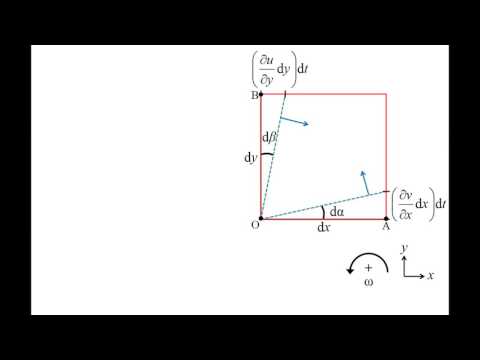 Fluid Mechanics: Topic 10.5 - Kinematics of fluid elements (shear strain, rotation, and vorticity)