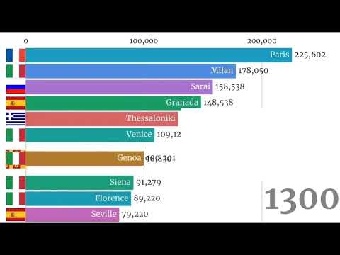 Visualization TOP Largest European Cities agglomeration in History 7500 BC - 2020