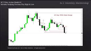 ICT Charter Price Action Model 1