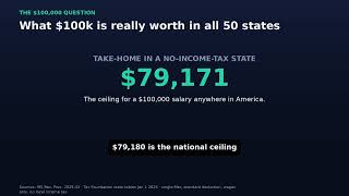 $100K Salary in All 50 States (2026 Take-Home Ranked)