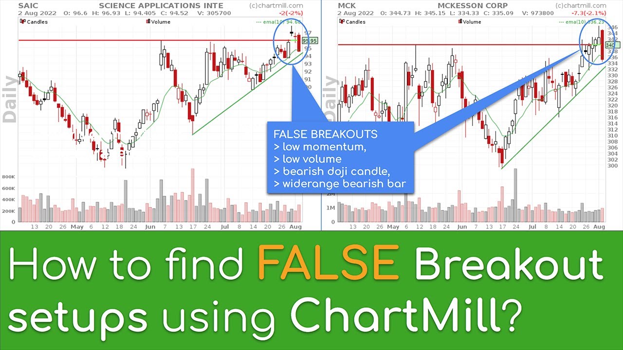 How to find failed breakoutsetups using ChartMill? (So you can short them)