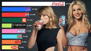 Most Popular Soft Drinks in the World (1960 - 2026)