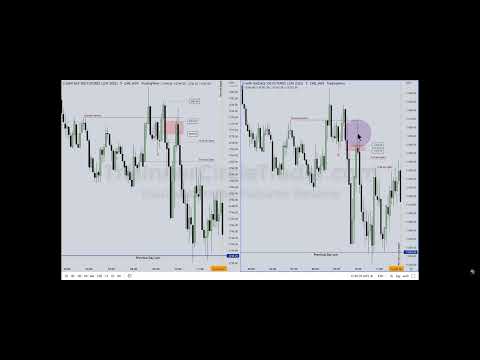 ICT Index Futures AM Session Review   06142022