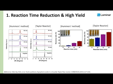 Introduction of high-quality graphene and graphene oxide continuous process using Taylor flow