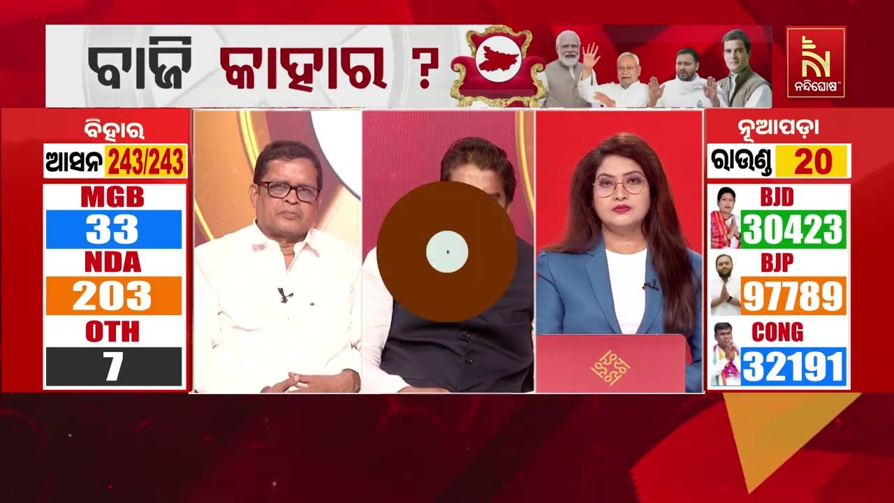 ନୂଆପଡ଼ା ଭୋଟ ଗଣତି ; ୨୦ରାଉଣ୍ଡ ସୁଦ୍ଧା ବିଜେପି ୬୫୫୯୮ଭୋଟ