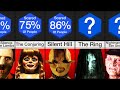 Comparison: Scariest Movies of All Time