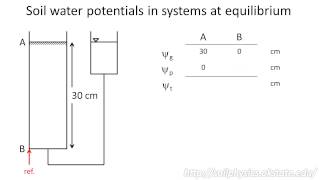 Soil water potential in systems at equilibrium