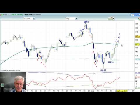 AEX 5 september 2019 – Nico Bakker – Daily Charts BNP Paribas Markets