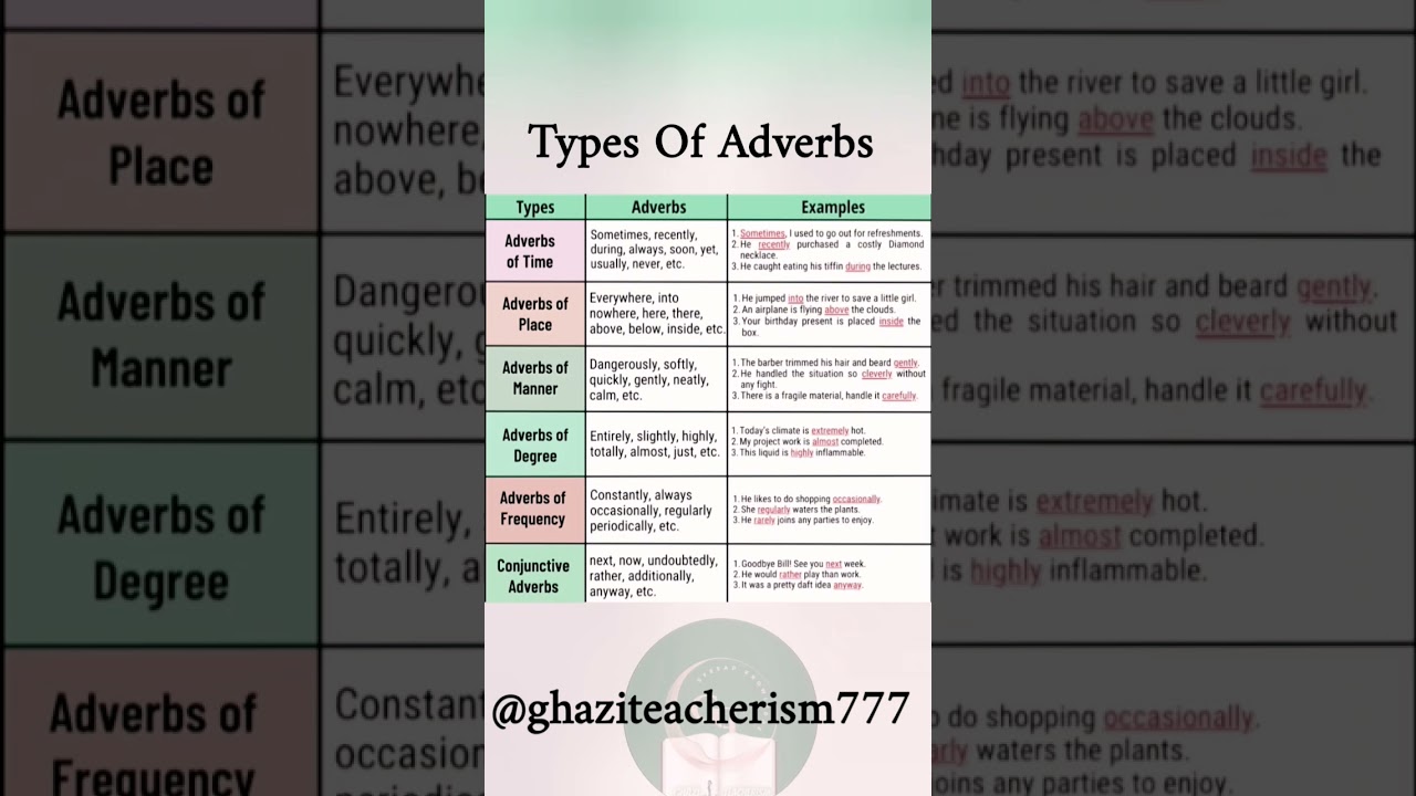 Do You Know How Many Types Of Adverbs Are There #adverb #english #englishvocabulary #englishgrammar