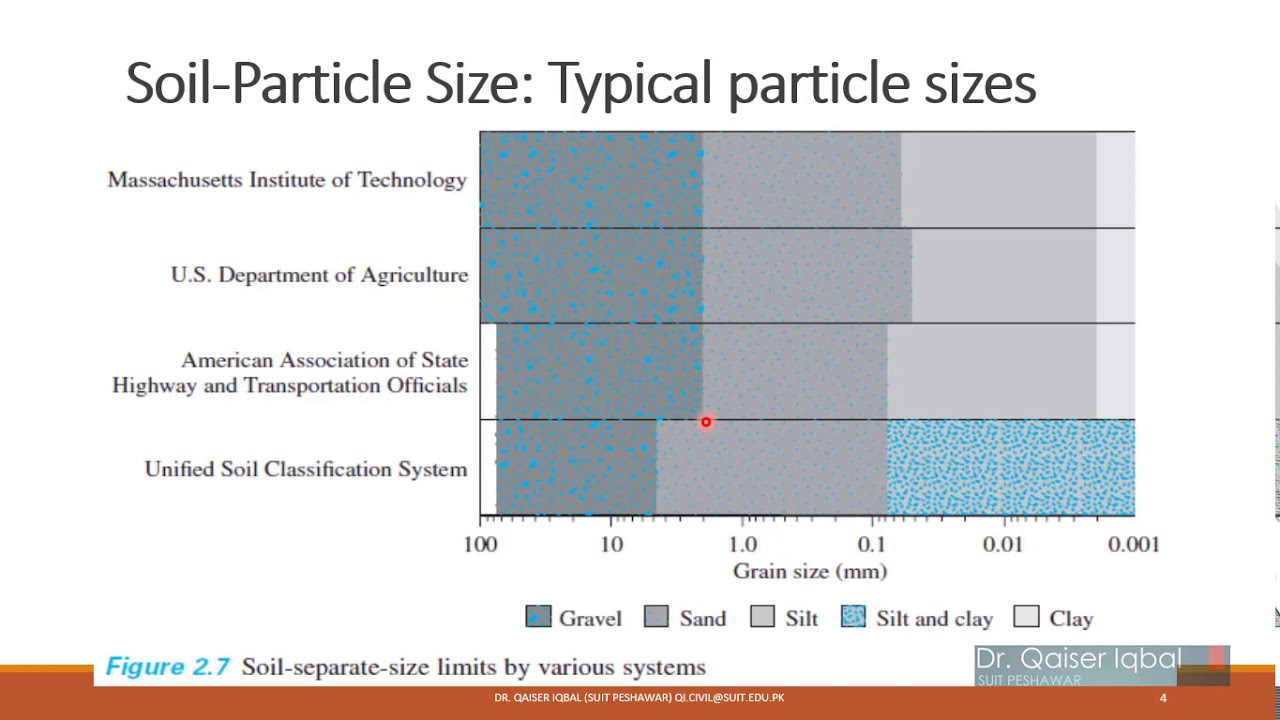Soil Particle sizes - Geotechnical Engieering