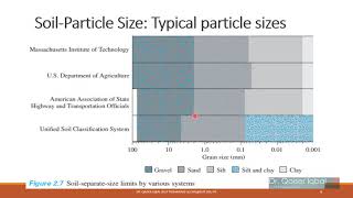 Soil Particle sizes - Geotechnical Engieering
