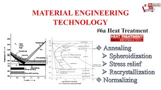 Material Engineering Technology : Heat Treatment Processes, Annealing, Normalizing.