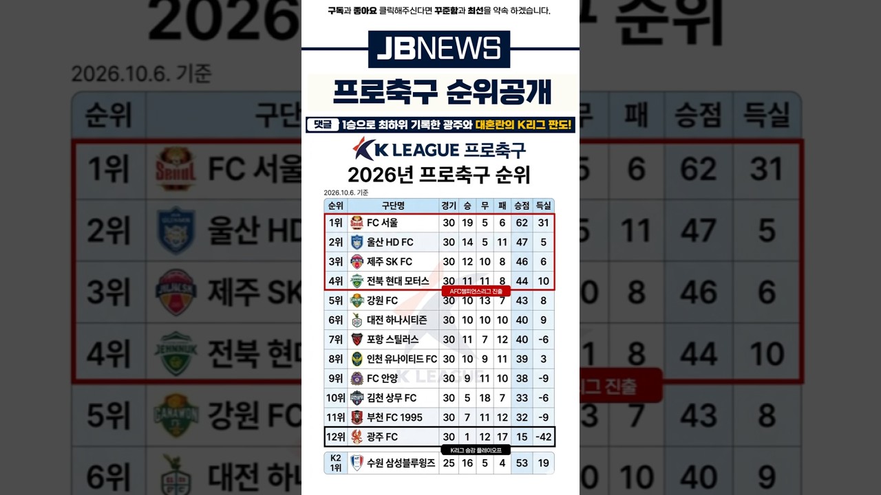 독주하는 FC서울! 광주FC 승리 단 1번?