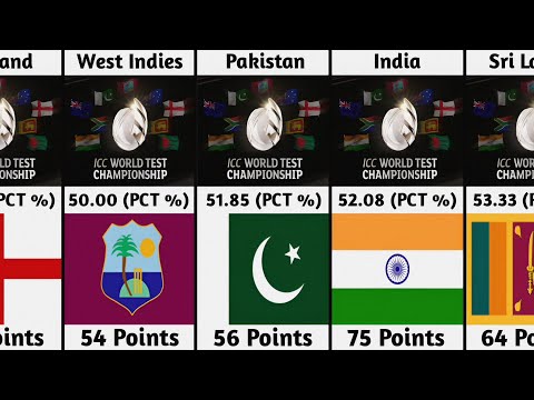 World Test Championship Points Table 2021 to 2023 Final | ICC Test Ranking | Test Cricket Live