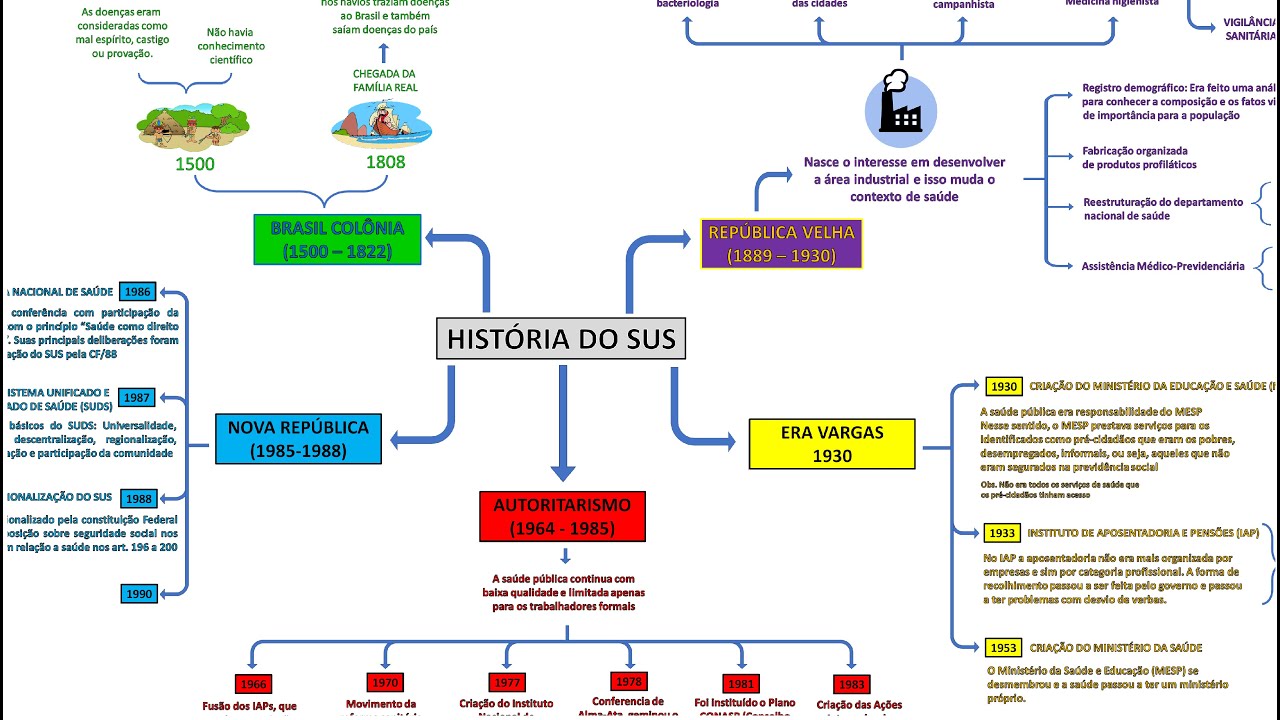 SUS - MAPA MENTAL DA HISTÓRIA DA SAÚDE NO BRASIL