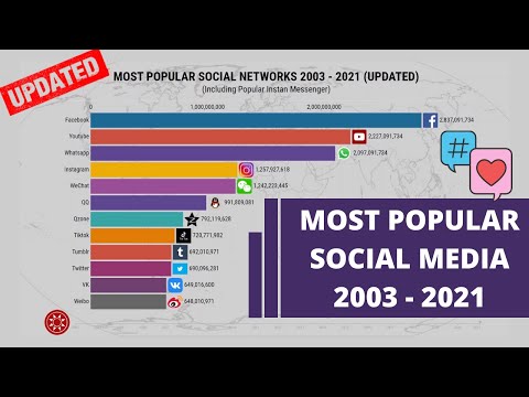 Most Popular Social Networks 2003 - 2021 (Updated)