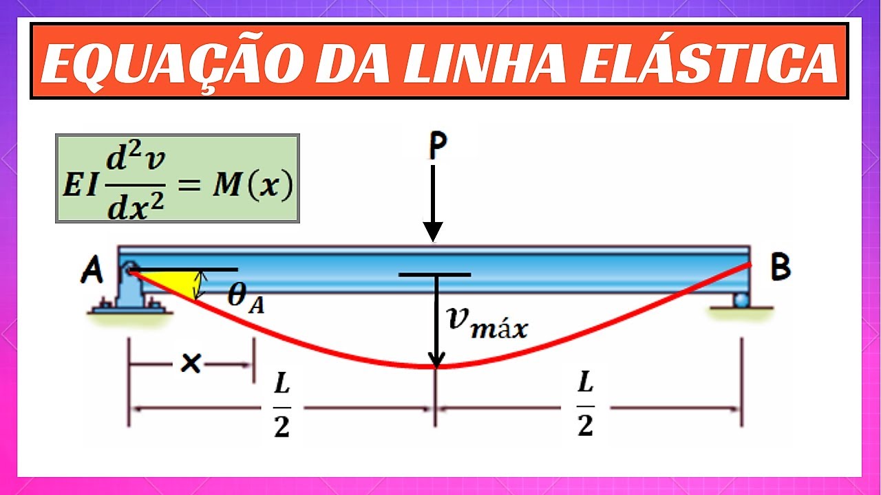 Determination of the Elastic Line Equation - MAXIMUM BEAM DEFLECTION | Mechanics of Materials