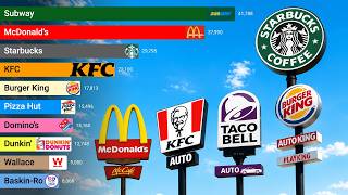 Biggest Fast Food Chains in the World (1950 - 2026)