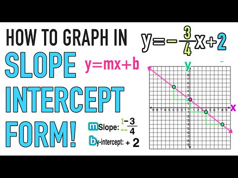 How to Graph Lines in Slope Intercept Form (y=mx+b)