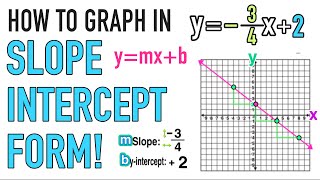 How to Graph Lines in Slope Intercept Form (y=mx+b)