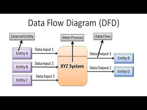 شرح data flow diagram - DFD كاملة context and level zero diagram