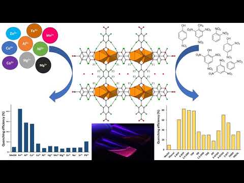 Metal-Organic Framework Sensing Slide Show