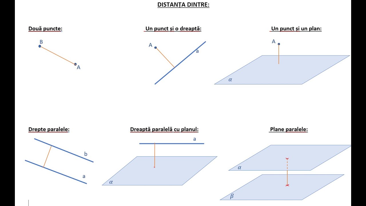Distante dintre puncte, drepte, plane in spatiu