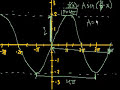 Graphs of Trigonometric Functions – Part 2 Video Tutorial