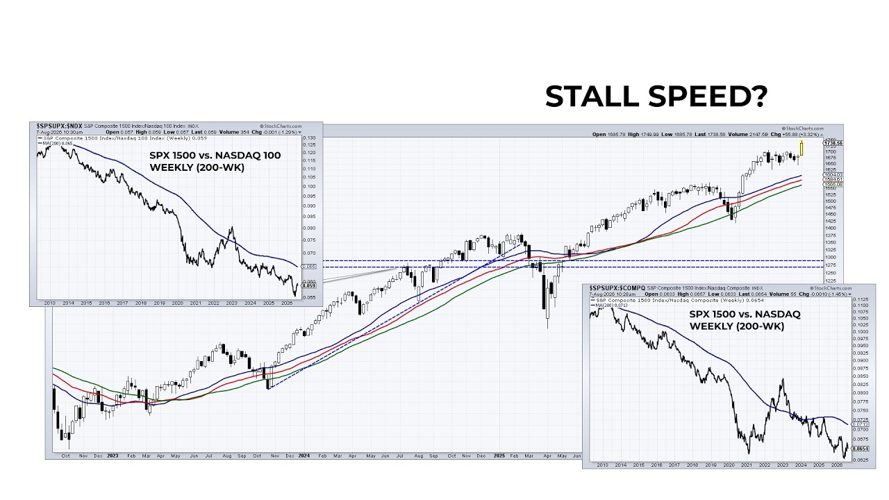 Is Long-Term Stock Market Momentum Slowing In A Concerning Manner?