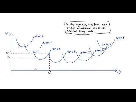The Long Run Average Cost Curve as the Lower Envelope of our Short Run Average Cost Curves