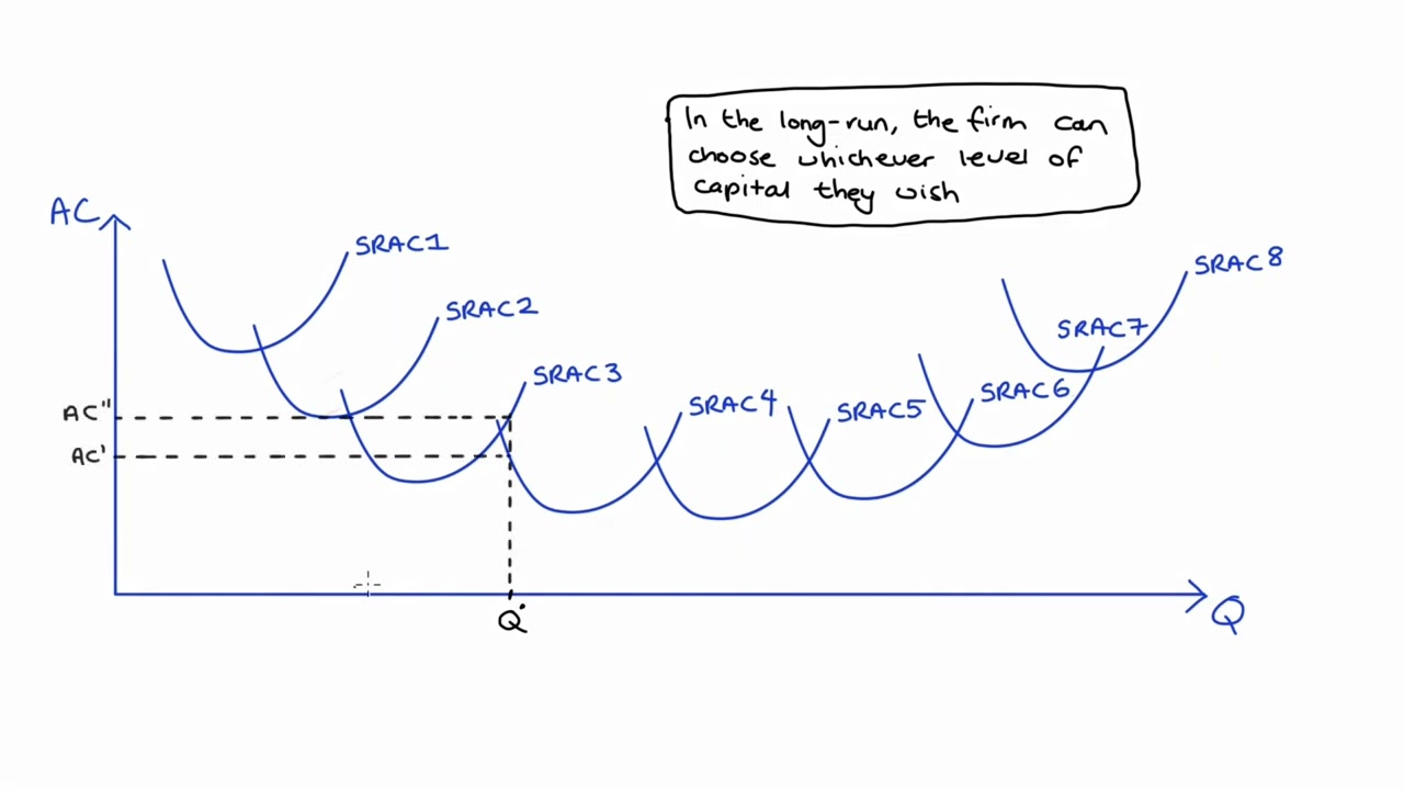 The Long Run Average Cost Curve as the Lower Envelope of our Short Run Average Cost Curves