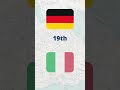 Germany VS Italy Comparison🇩🇪🇮🇹 #shorts #map #germany #italy #fyp #viral #compare #ww2 #axis #allies
