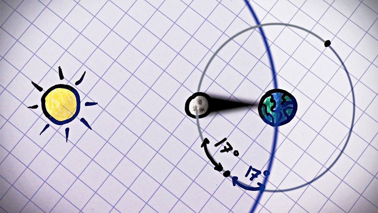 Why Aren't There Eclipses Every Month?