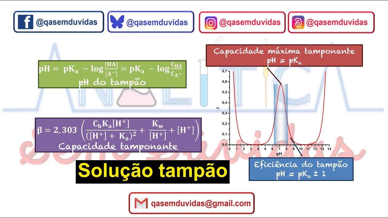 Equilibrio ácido-base #10 - Solução tampão e Capacidade tamponante