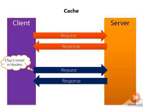 ASP.NET Intermediate 1 - 6.05 Cache and ETags