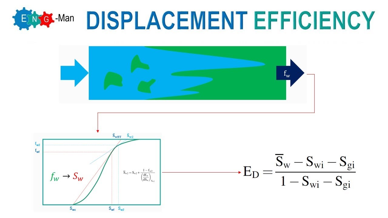 Waterflood: Displacement Efficiency