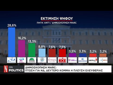 Δημοσκόπηση Marc: Στο 28,6% η ΝΔ
