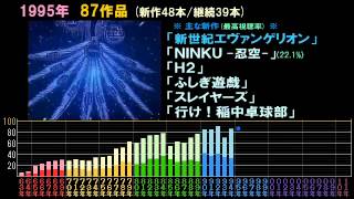 テレビアニメがこの50年間で何作品放送されたか年ごとにまとめた