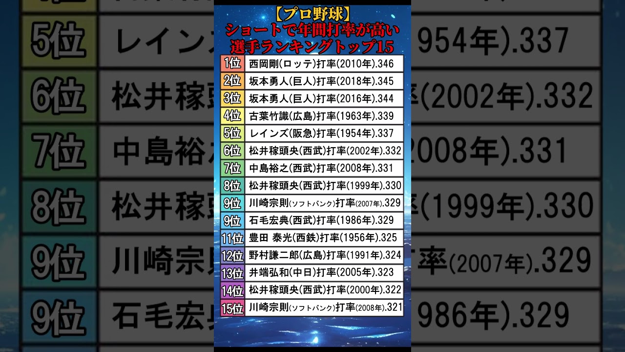 【プロ野球】ショートで年間打率が高い選手ランキングトップ15 #shorts