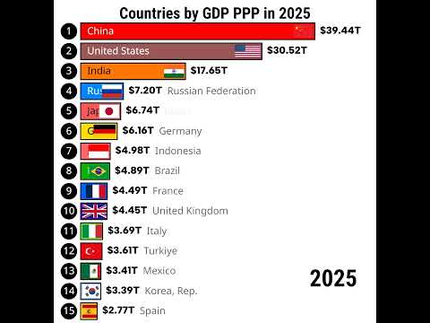 Richest Countries in the world in 2025 by GDP PPP countries by GDP PPP in 2025 #gdp #economy #china