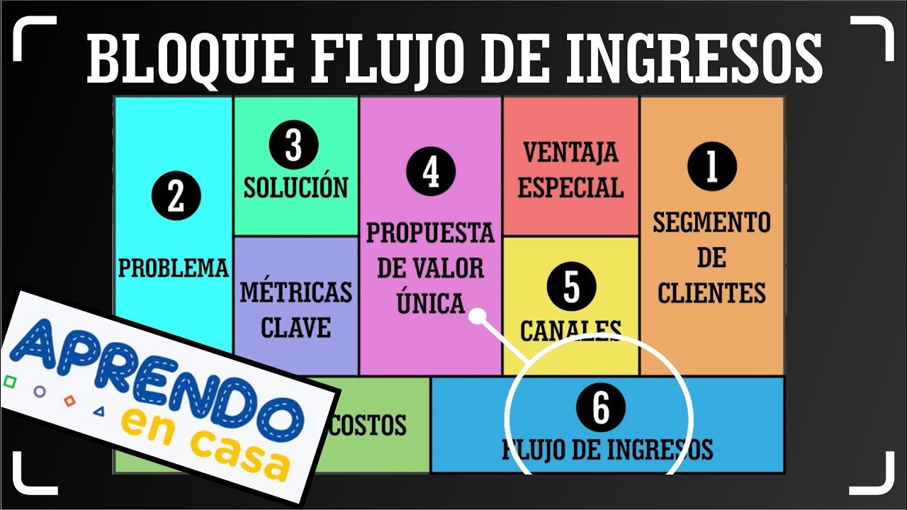 APLICANDO EL MODELO DE NEGOCIOS LEAN CANVAS (PARTE IV)