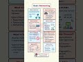 Basic Networking Explained In 60 Seconds CCNA Must Know Concepts