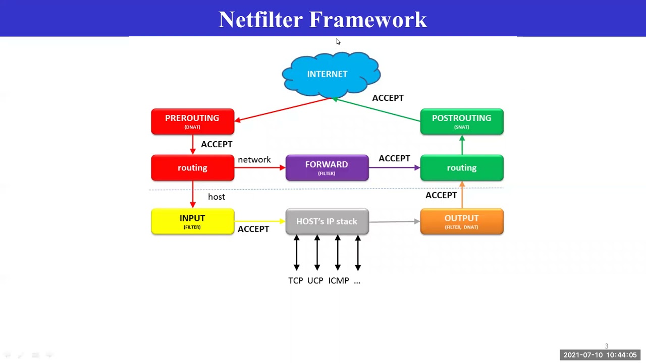 Linux network programming | Netfilter Framework- Part -1 | Easy Explanation | Youtube