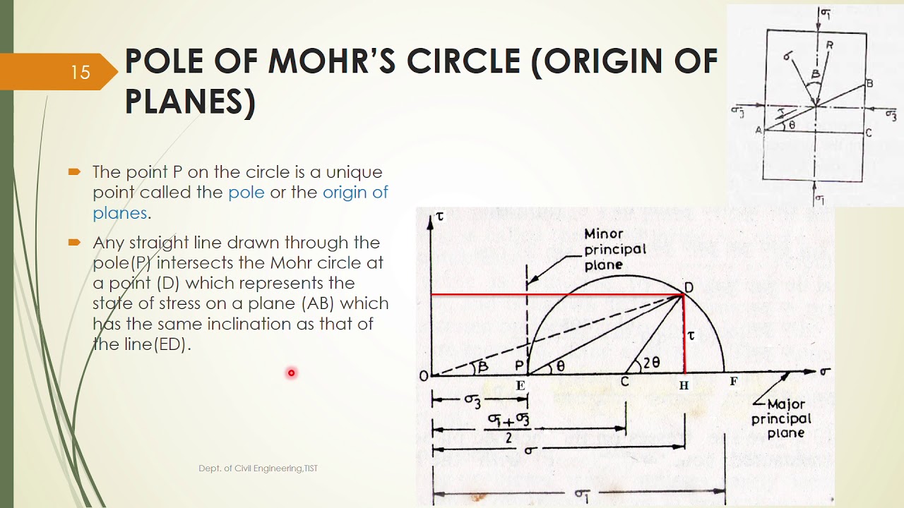CE 208 Geotechnical Engineering I - Module 4 Shear Strength of Soil Part 2