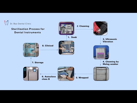 CDC Guidelines for sization of Dental Instruments - Dr. Bao Dental Clinic in Da Nang