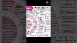 Thermal properties of matter class 11th mind map.